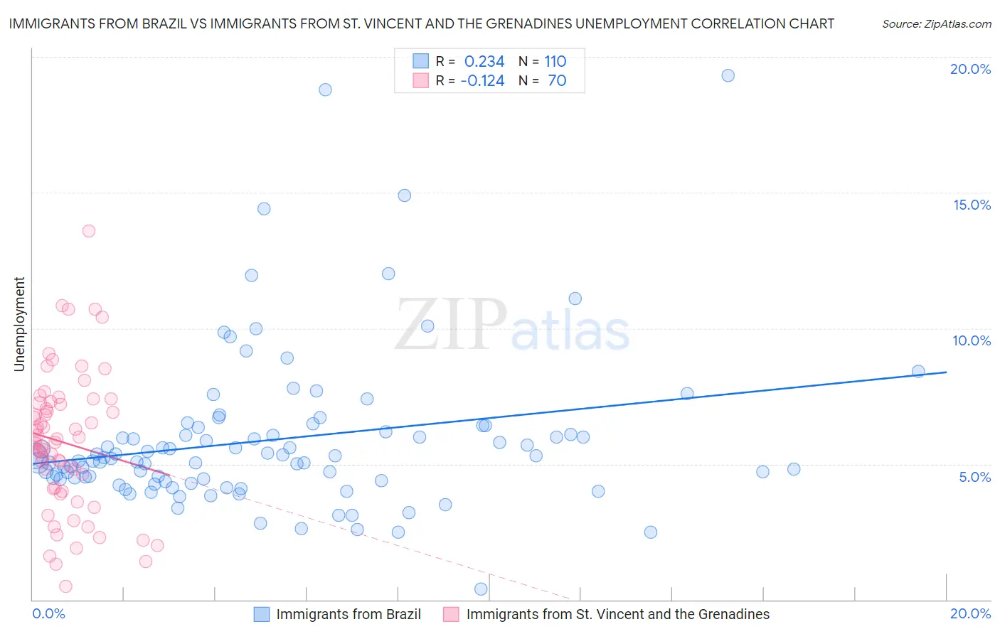 Immigrants from Brazil vs Immigrants from St. Vincent and the Grenadines Unemployment