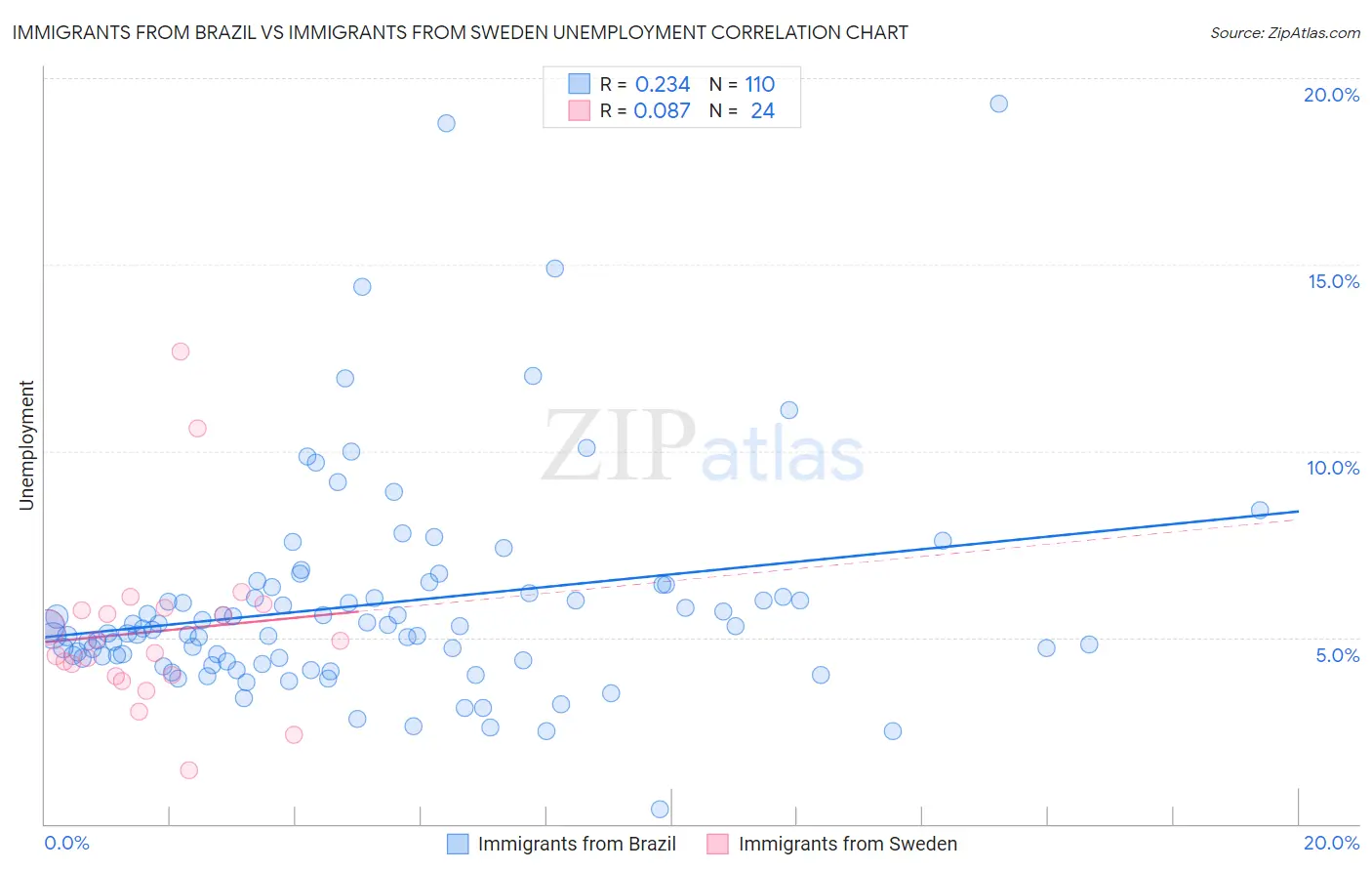Immigrants from Brazil vs Immigrants from Sweden Unemployment