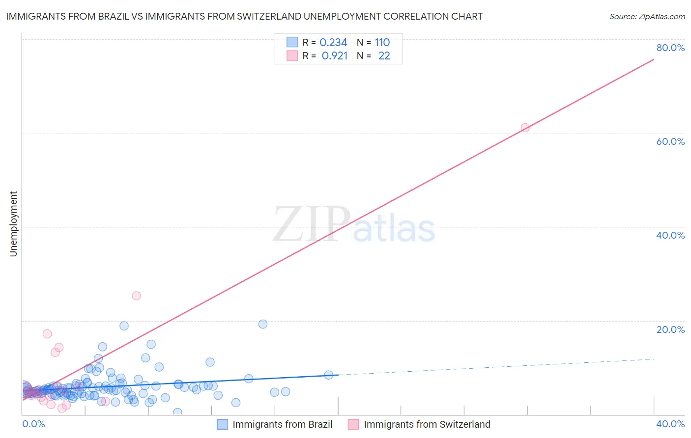 Immigrants from Brazil vs Immigrants from Switzerland Unemployment