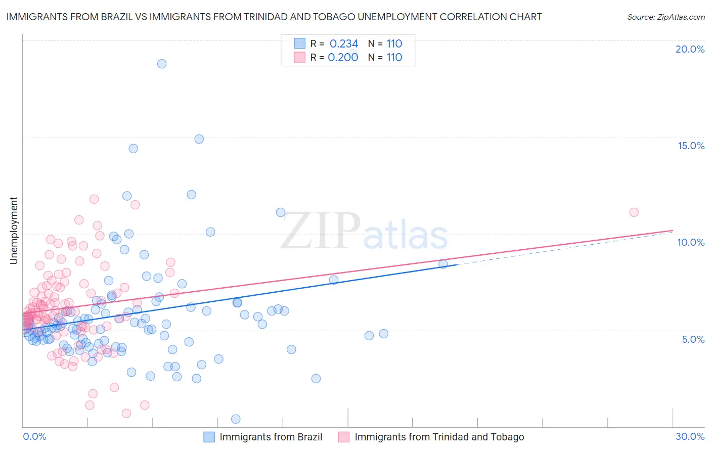 Immigrants from Brazil vs Immigrants from Trinidad and Tobago Unemployment