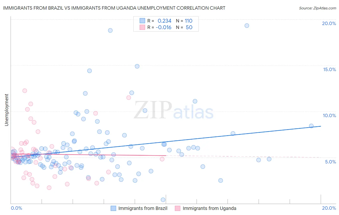 Immigrants from Brazil vs Immigrants from Uganda Unemployment