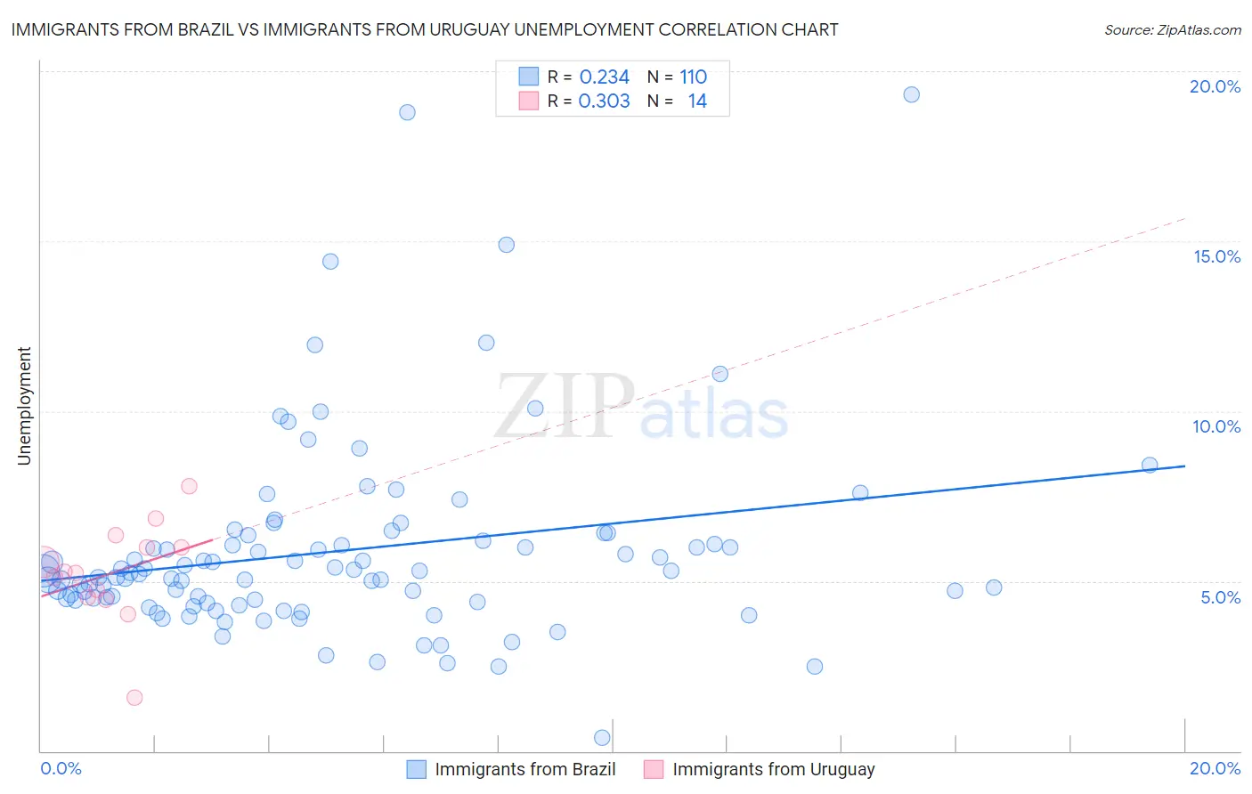 Immigrants from Brazil vs Immigrants from Uruguay Unemployment