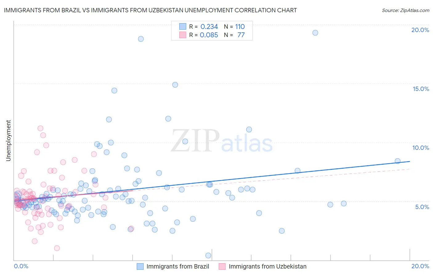 Immigrants from Brazil vs Immigrants from Uzbekistan Unemployment