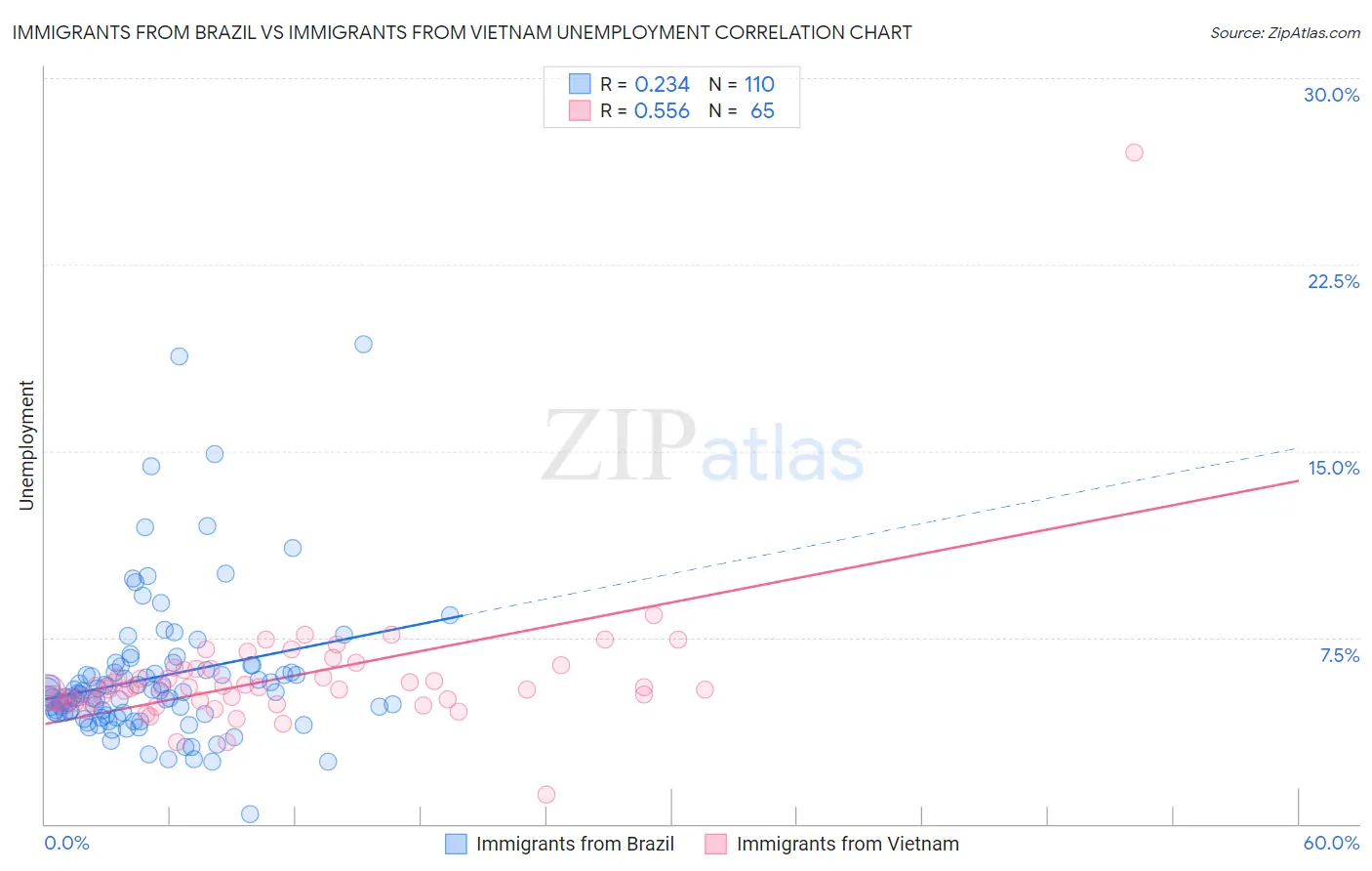 Immigrants from Brazil vs Immigrants from Vietnam Unemployment