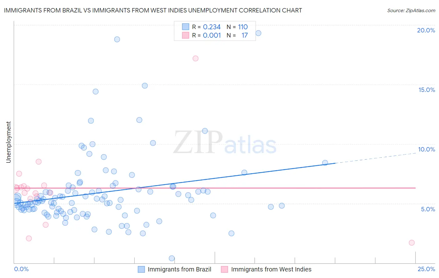 Immigrants from Brazil vs Immigrants from West Indies Unemployment