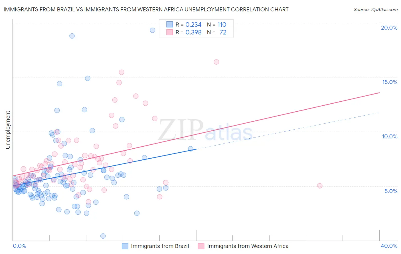 Immigrants from Brazil vs Immigrants from Western Africa Unemployment