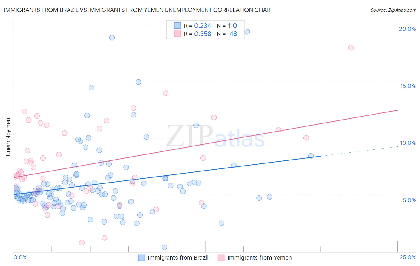 Immigrants from Brazil vs Immigrants from Yemen Unemployment