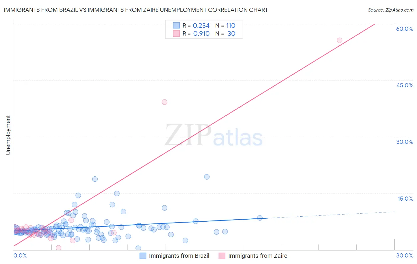 Immigrants from Brazil vs Immigrants from Zaire Unemployment