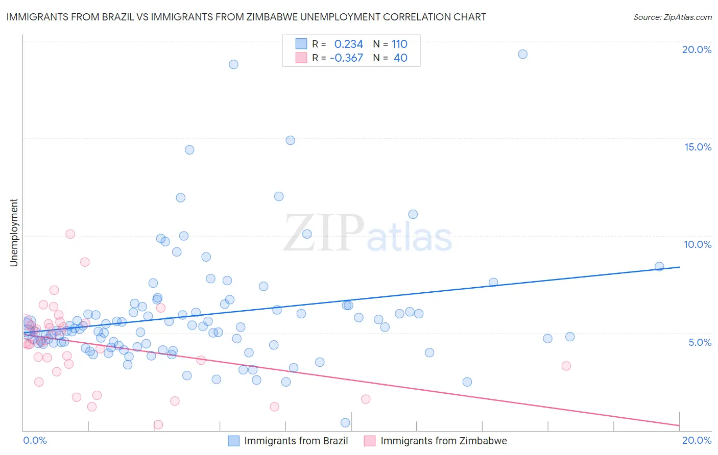 Immigrants from Brazil vs Immigrants from Zimbabwe Unemployment
