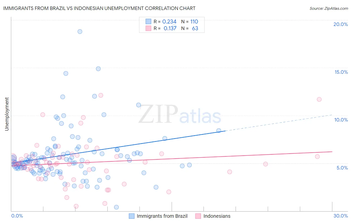 Immigrants from Brazil vs Indonesian Unemployment