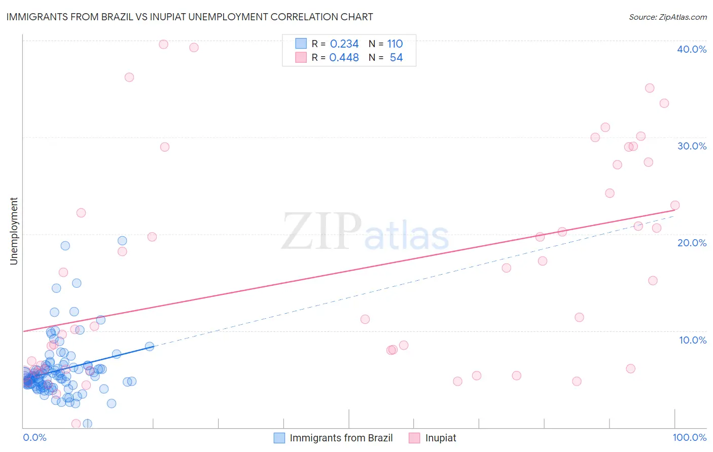 Immigrants from Brazil vs Inupiat Unemployment