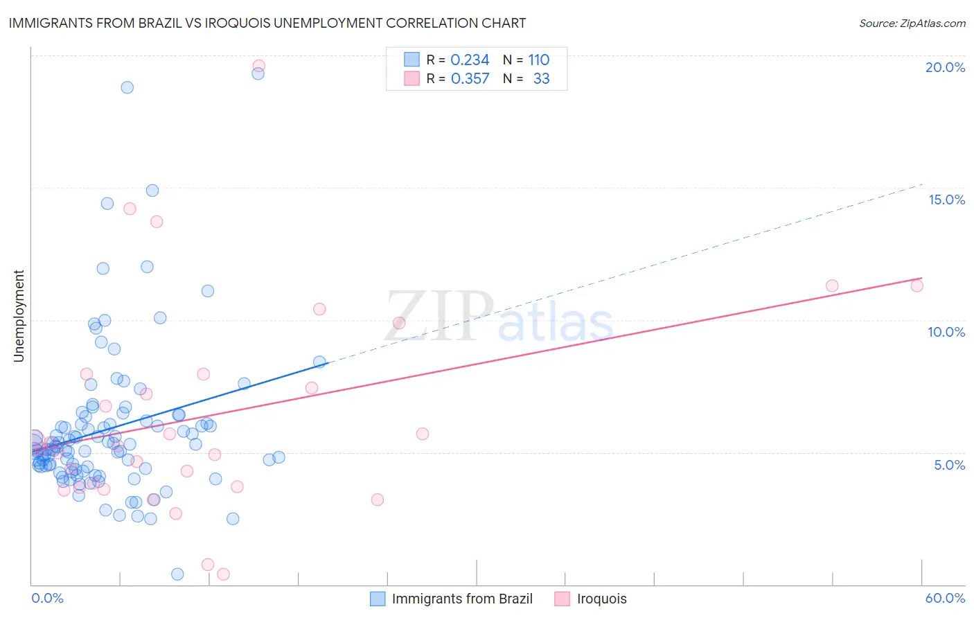 Immigrants from Brazil vs Iroquois Unemployment