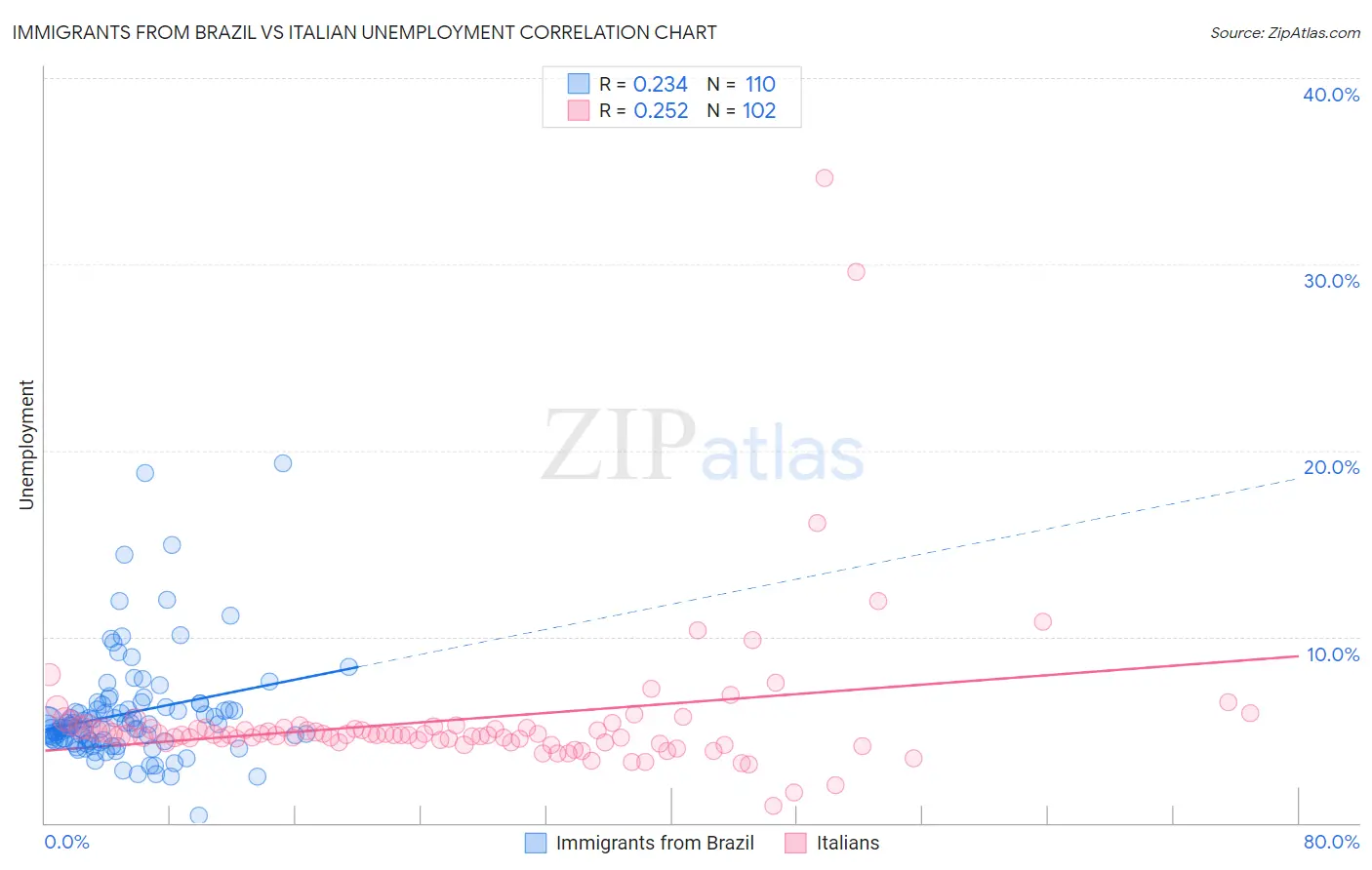 Immigrants from Brazil vs Italian Unemployment