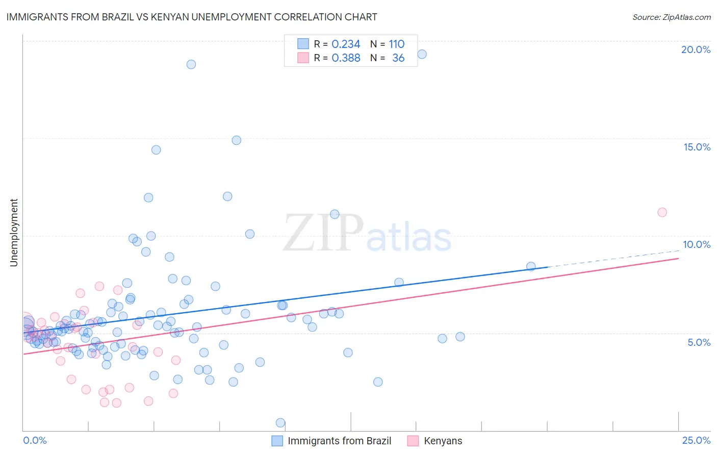 Immigrants from Brazil vs Kenyan Unemployment