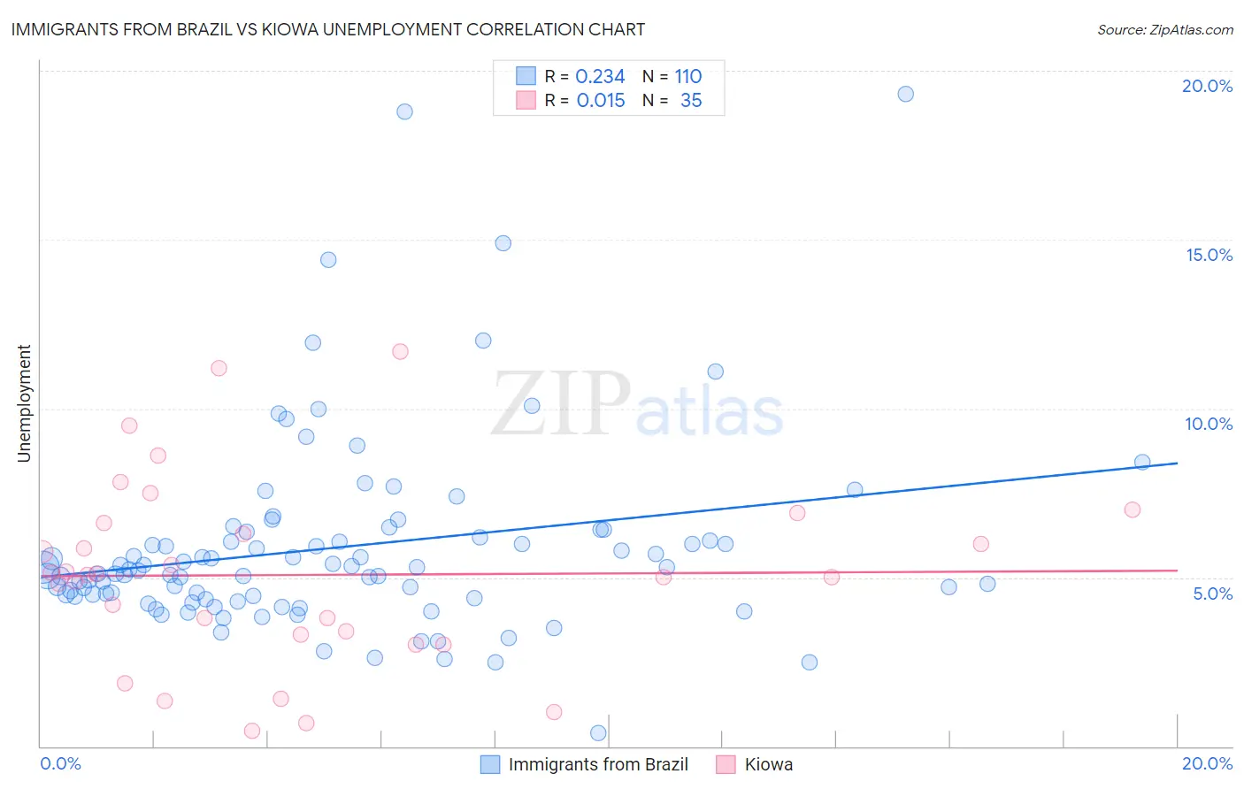 Immigrants from Brazil vs Kiowa Unemployment