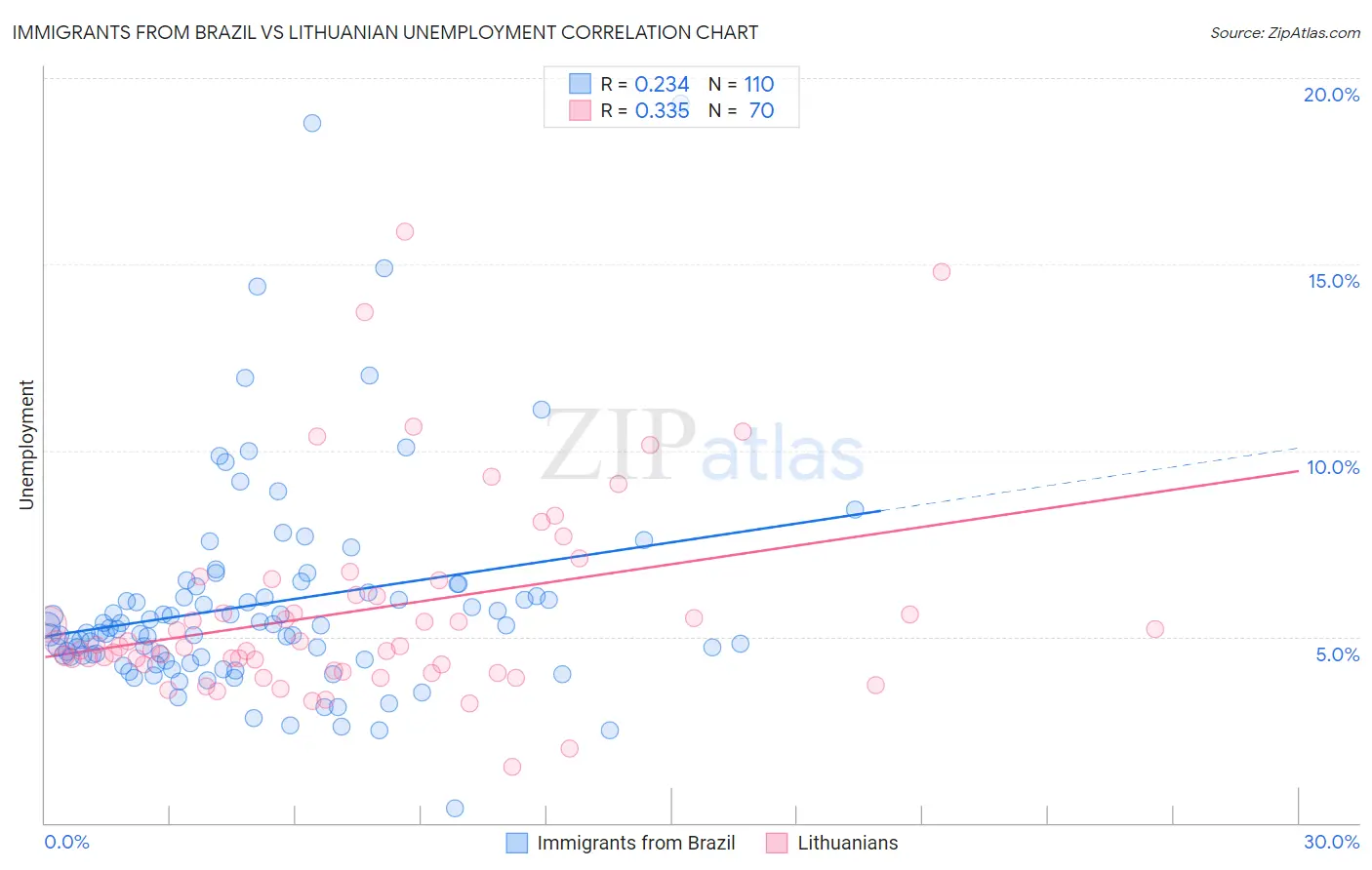 Immigrants from Brazil vs Lithuanian Unemployment