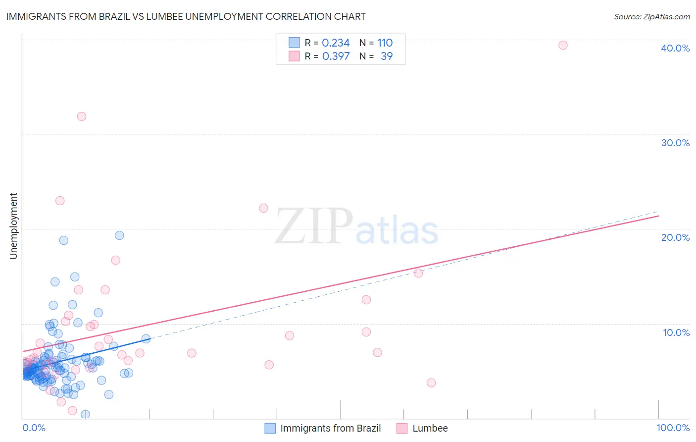 Immigrants from Brazil vs Lumbee Unemployment