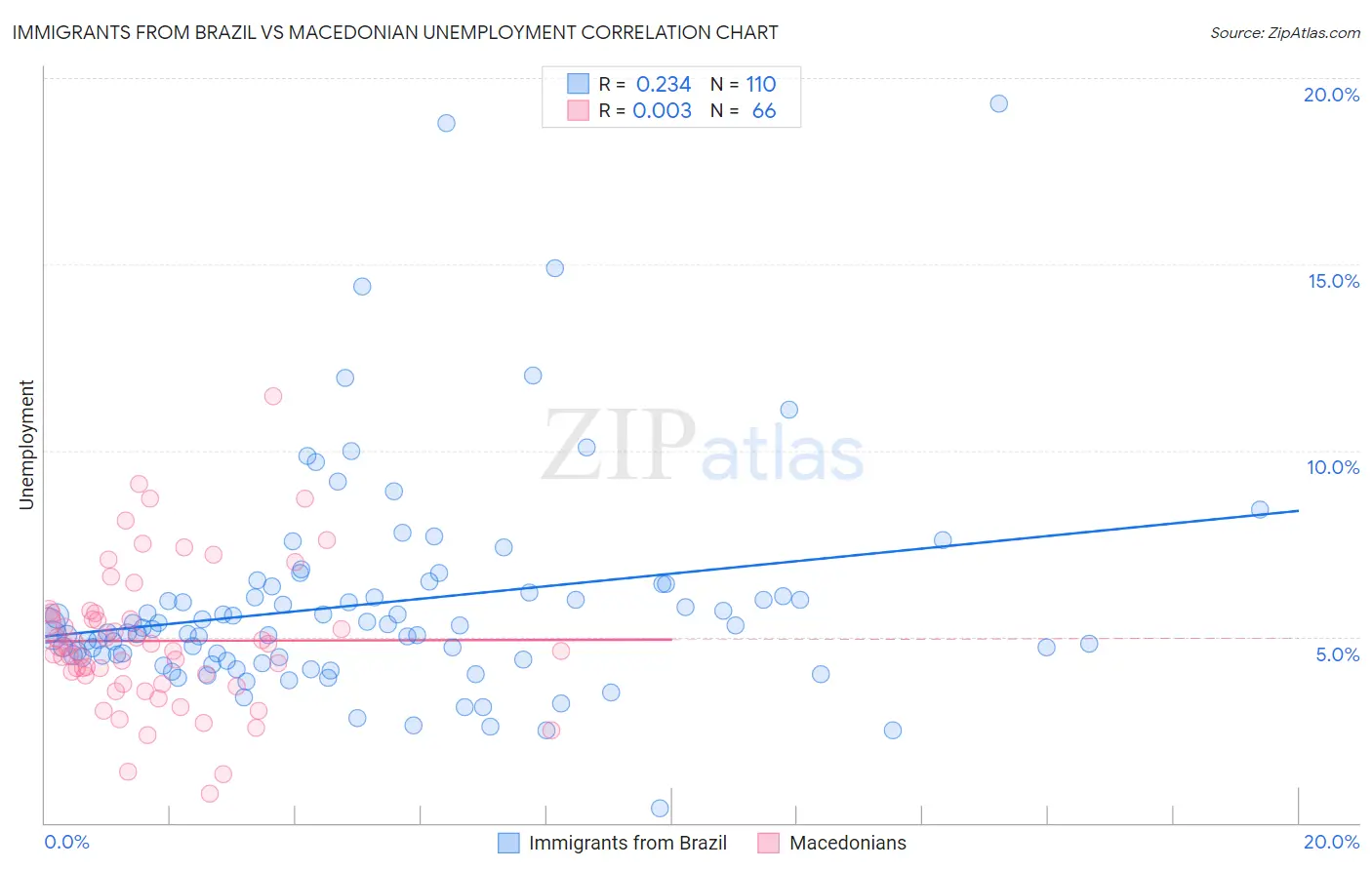 Immigrants from Brazil vs Macedonian Unemployment