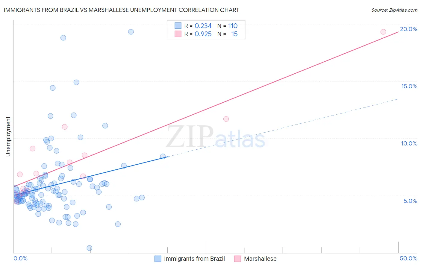 Immigrants from Brazil vs Marshallese Unemployment
