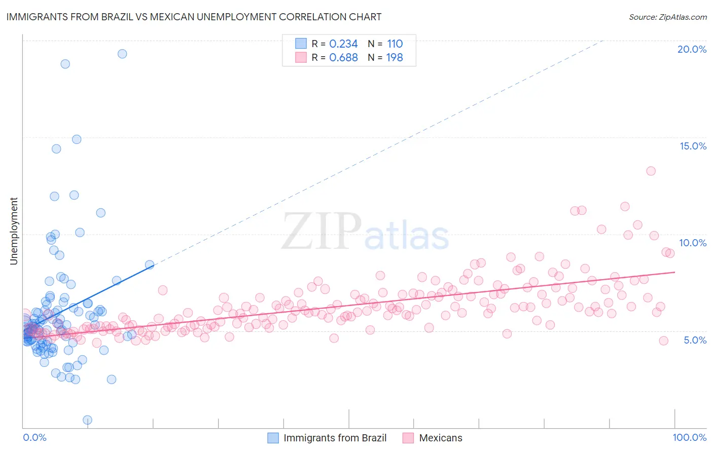 Immigrants from Brazil vs Mexican Unemployment