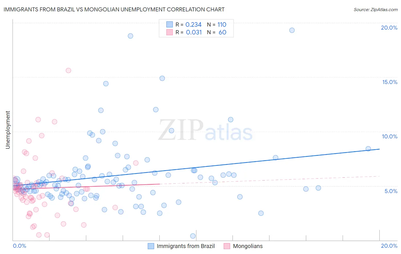 Immigrants from Brazil vs Mongolian Unemployment