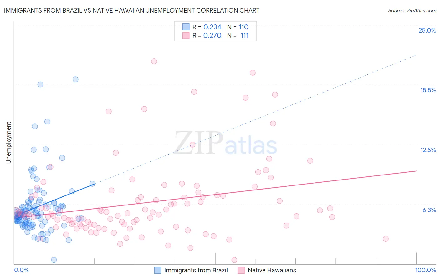 Immigrants from Brazil vs Native Hawaiian Unemployment