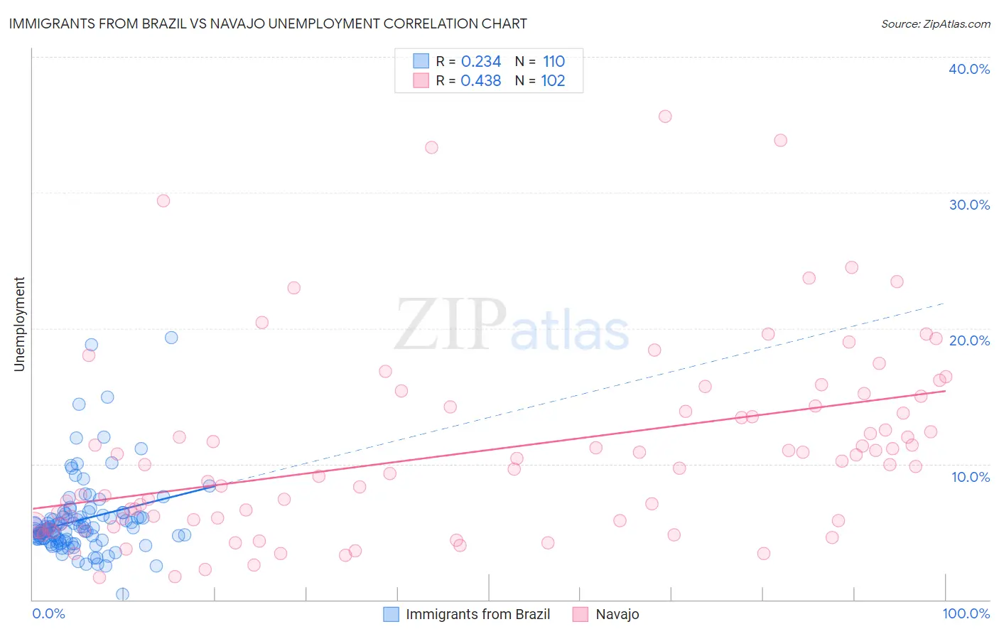 Immigrants from Brazil vs Navajo Unemployment