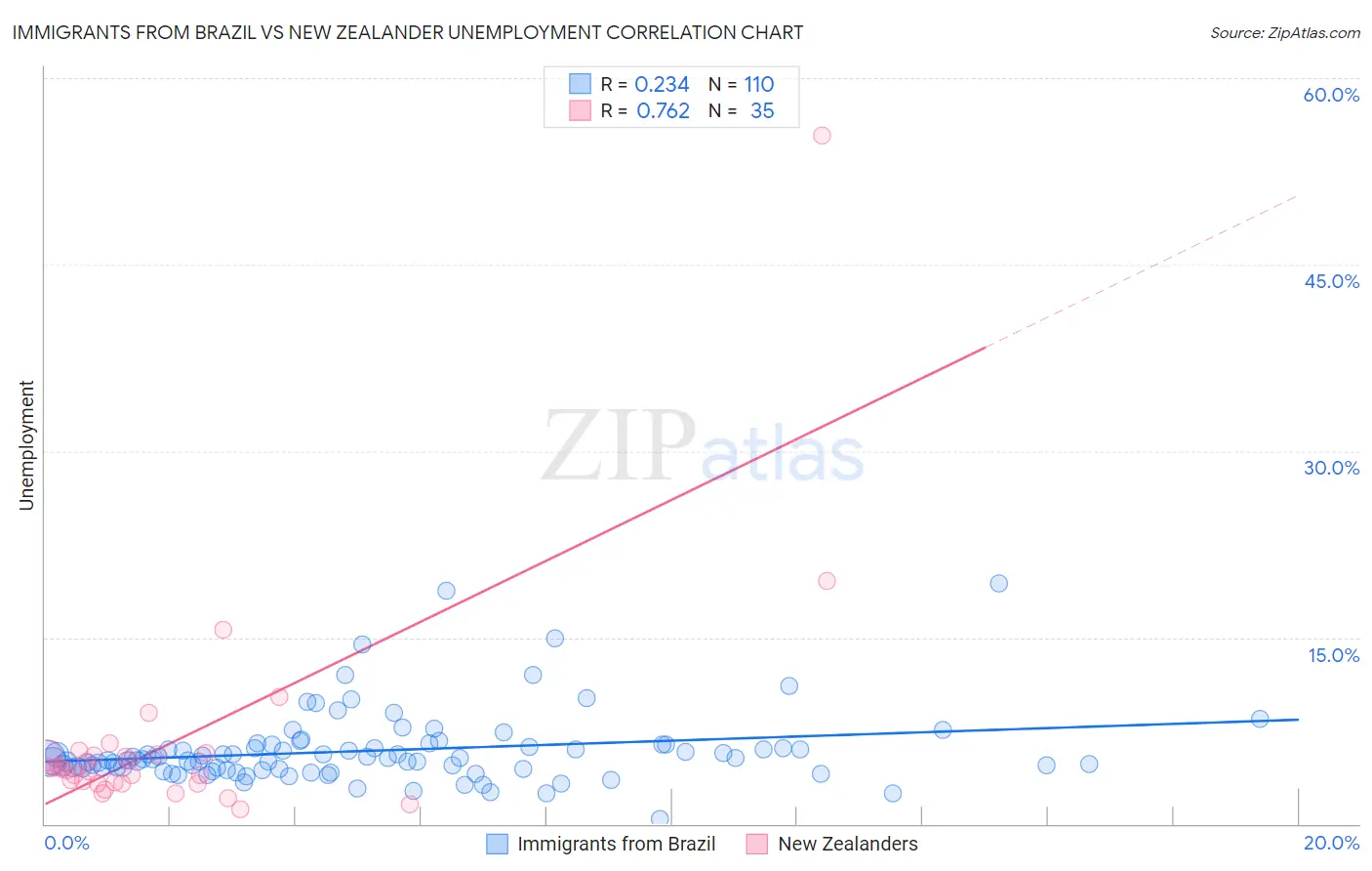 Immigrants from Brazil vs New Zealander Unemployment