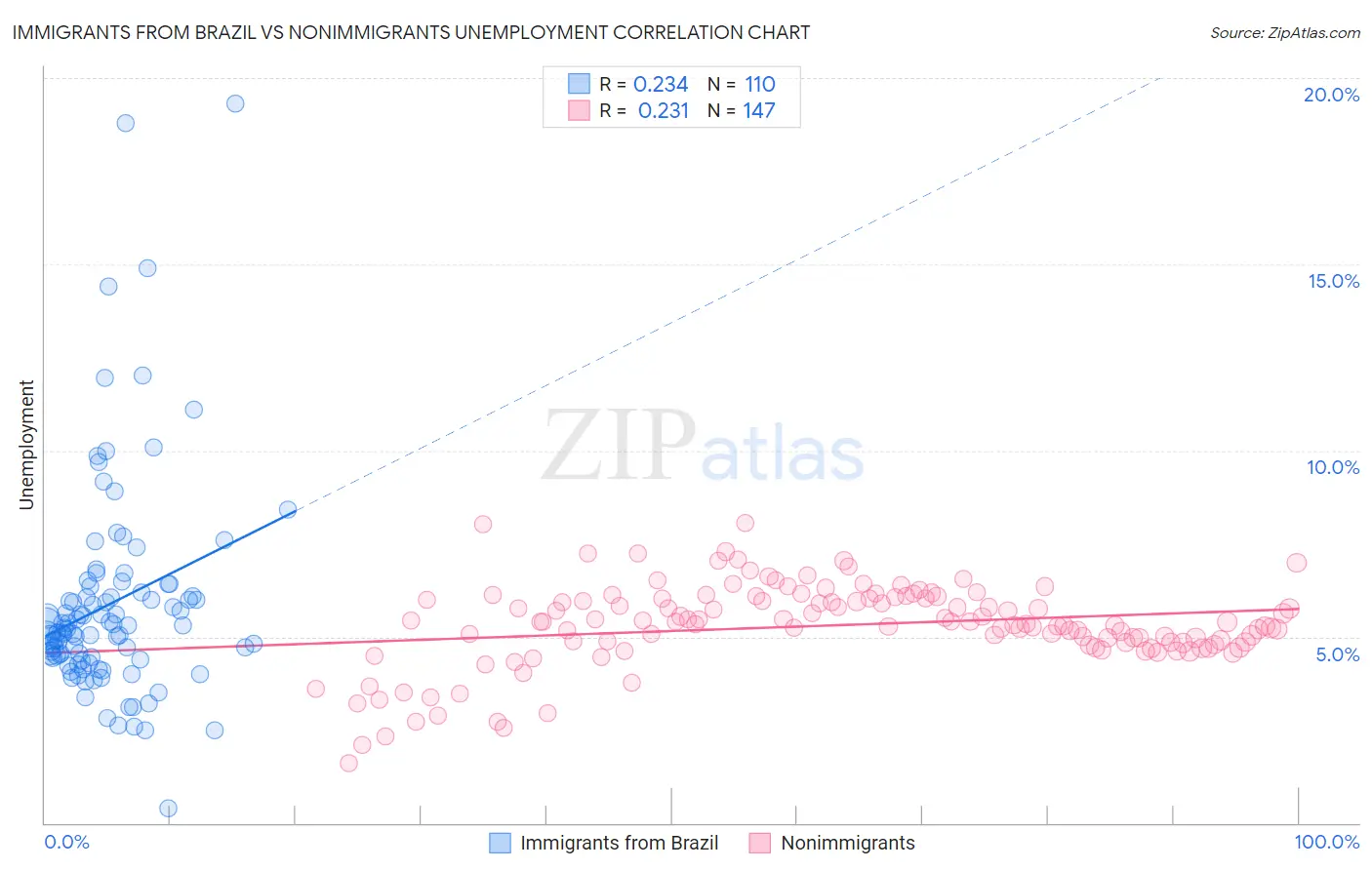 Immigrants from Brazil vs Nonimmigrants Unemployment