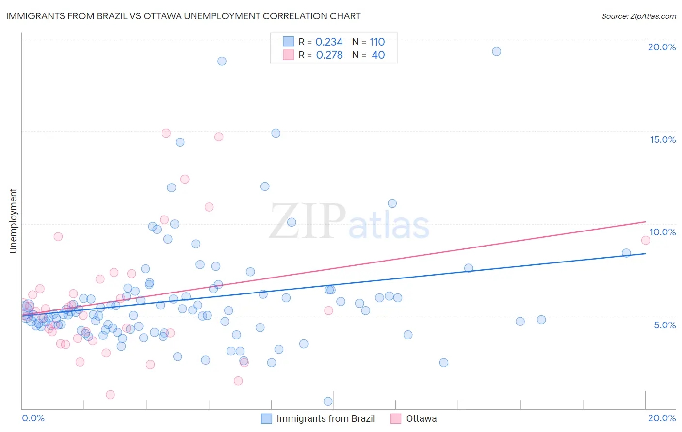 Immigrants from Brazil vs Ottawa Unemployment