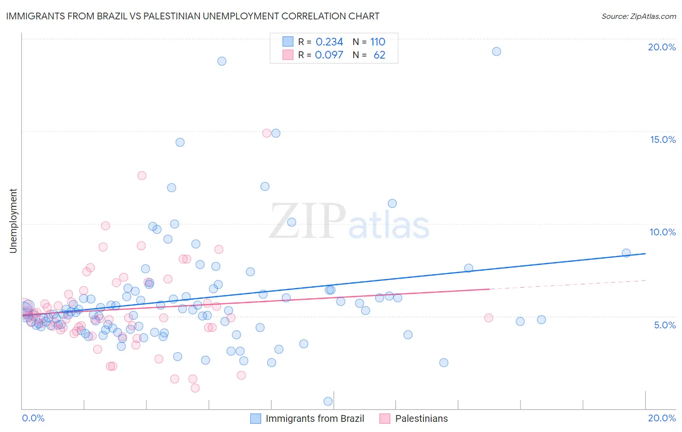 Immigrants from Brazil vs Palestinian Unemployment