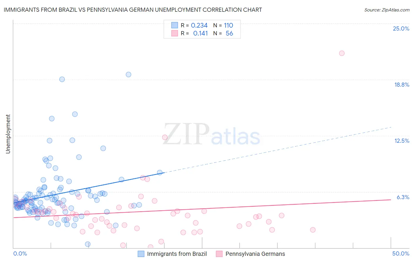 Immigrants from Brazil vs Pennsylvania German Unemployment