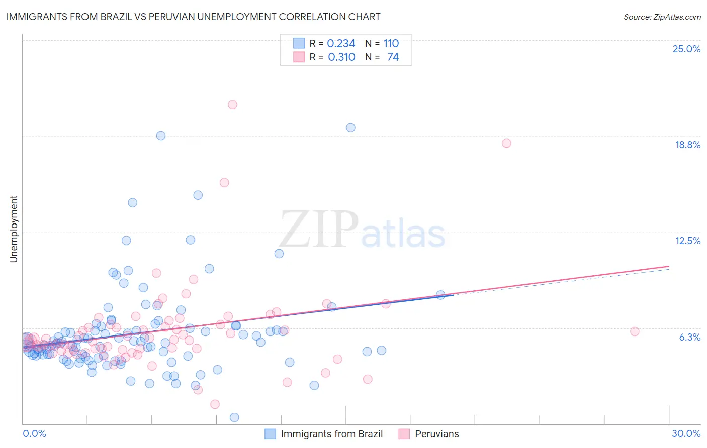 Immigrants from Brazil vs Peruvian Unemployment