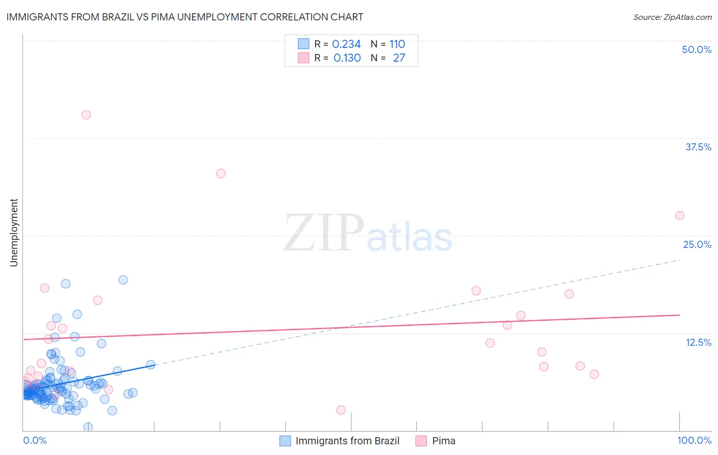 Immigrants from Brazil vs Pima Unemployment