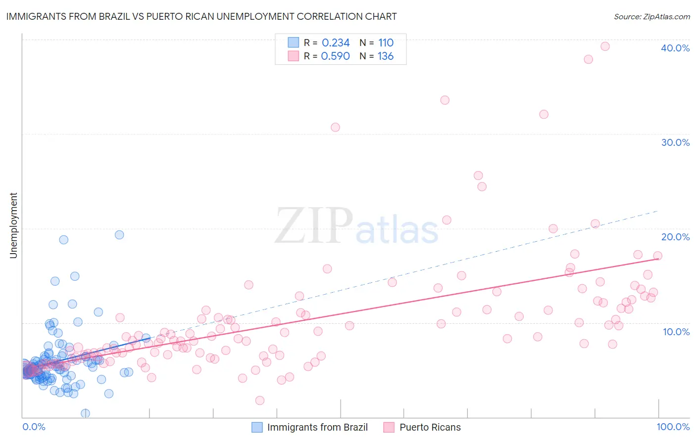 Immigrants from Brazil vs Puerto Rican Unemployment