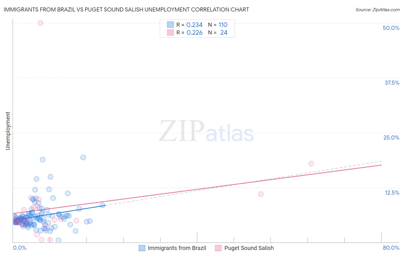 Immigrants from Brazil vs Puget Sound Salish Unemployment