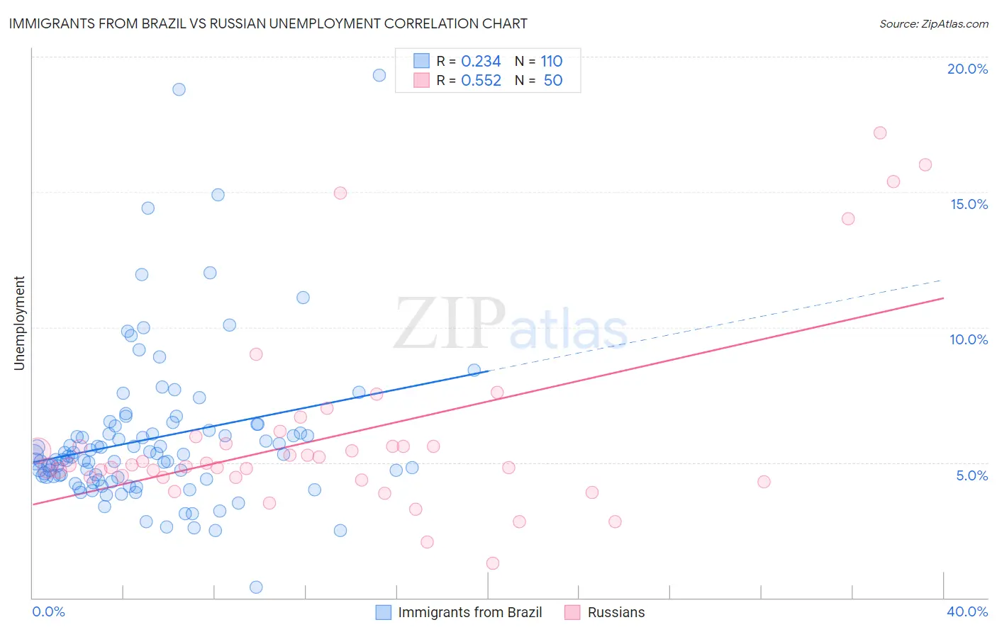 Immigrants from Brazil vs Russian Unemployment