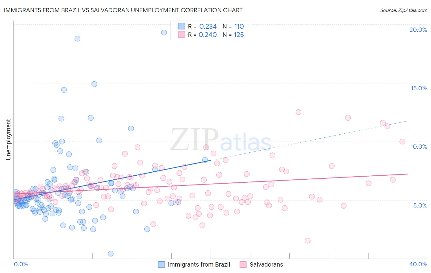 Immigrants from Brazil vs Salvadoran Unemployment