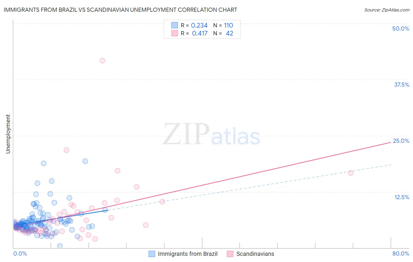 Immigrants from Brazil vs Scandinavian Unemployment