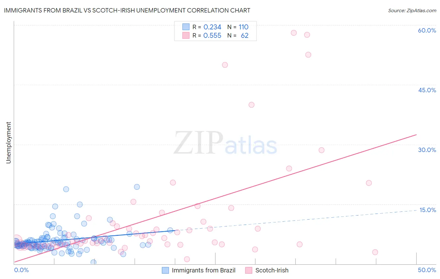 Immigrants from Brazil vs Scotch-Irish Unemployment