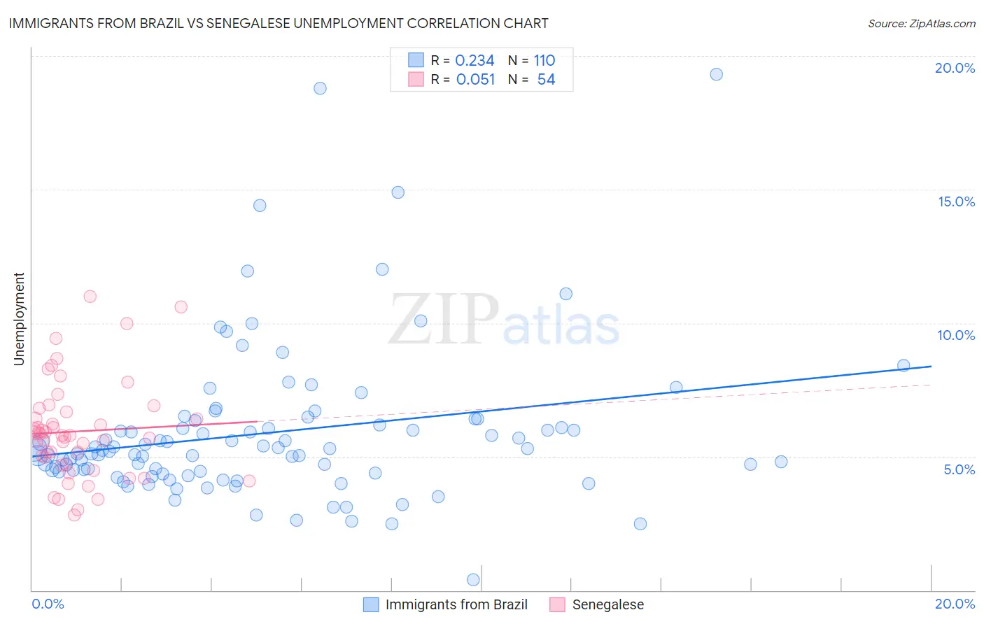 Immigrants from Brazil vs Senegalese Unemployment