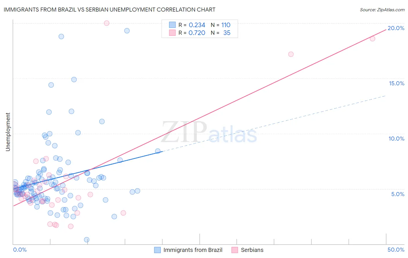 Immigrants from Brazil vs Serbian Unemployment