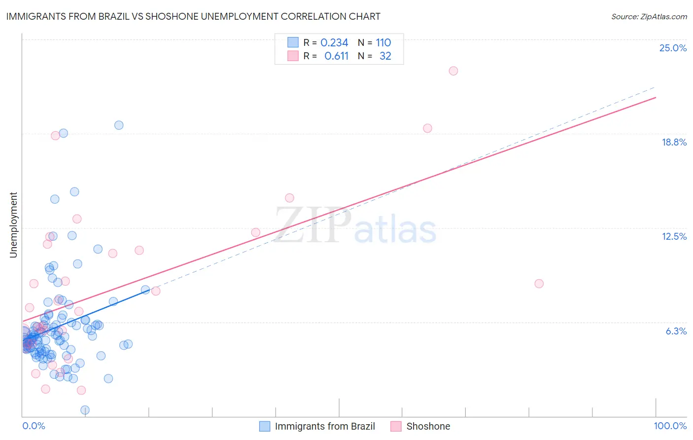 Immigrants from Brazil vs Shoshone Unemployment