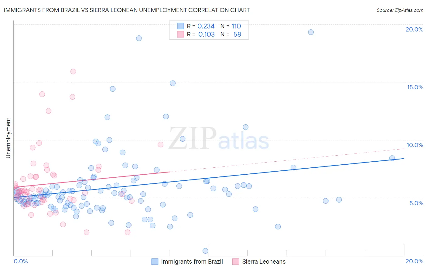 Immigrants from Brazil vs Sierra Leonean Unemployment