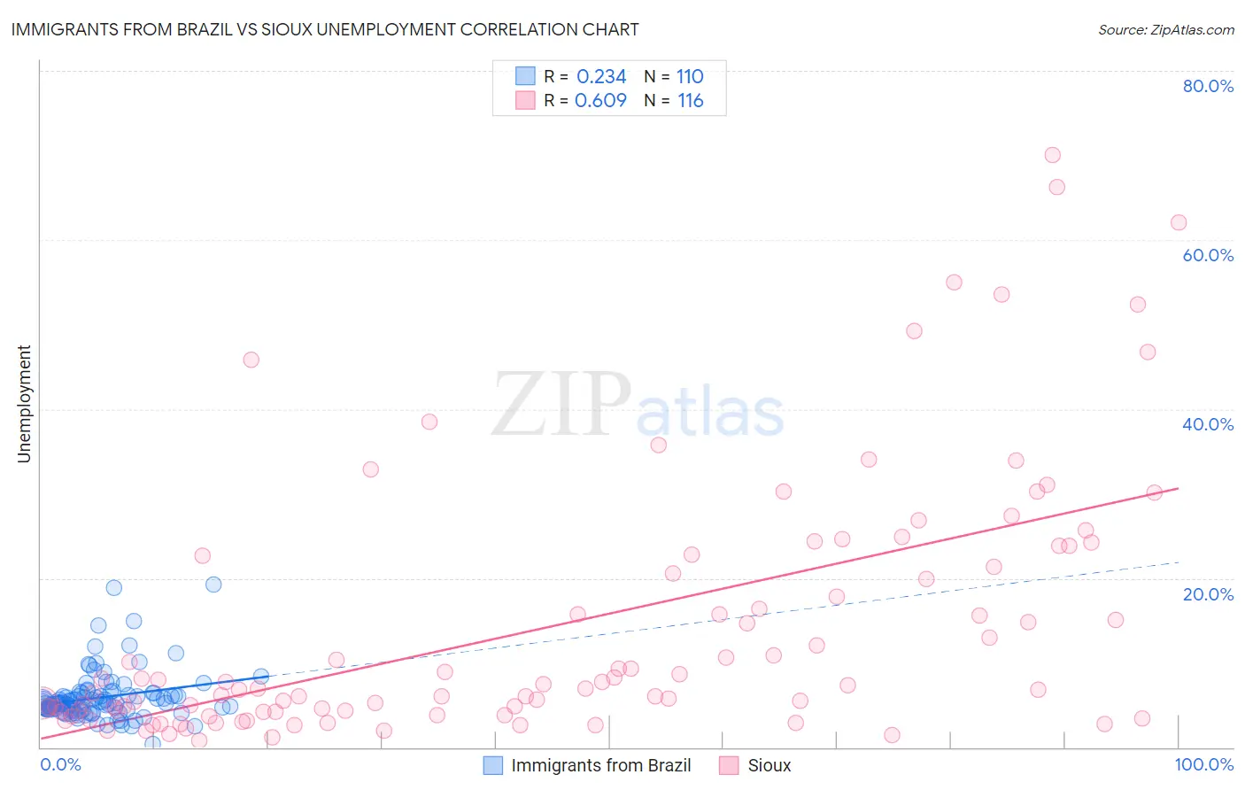 Immigrants from Brazil vs Sioux Unemployment