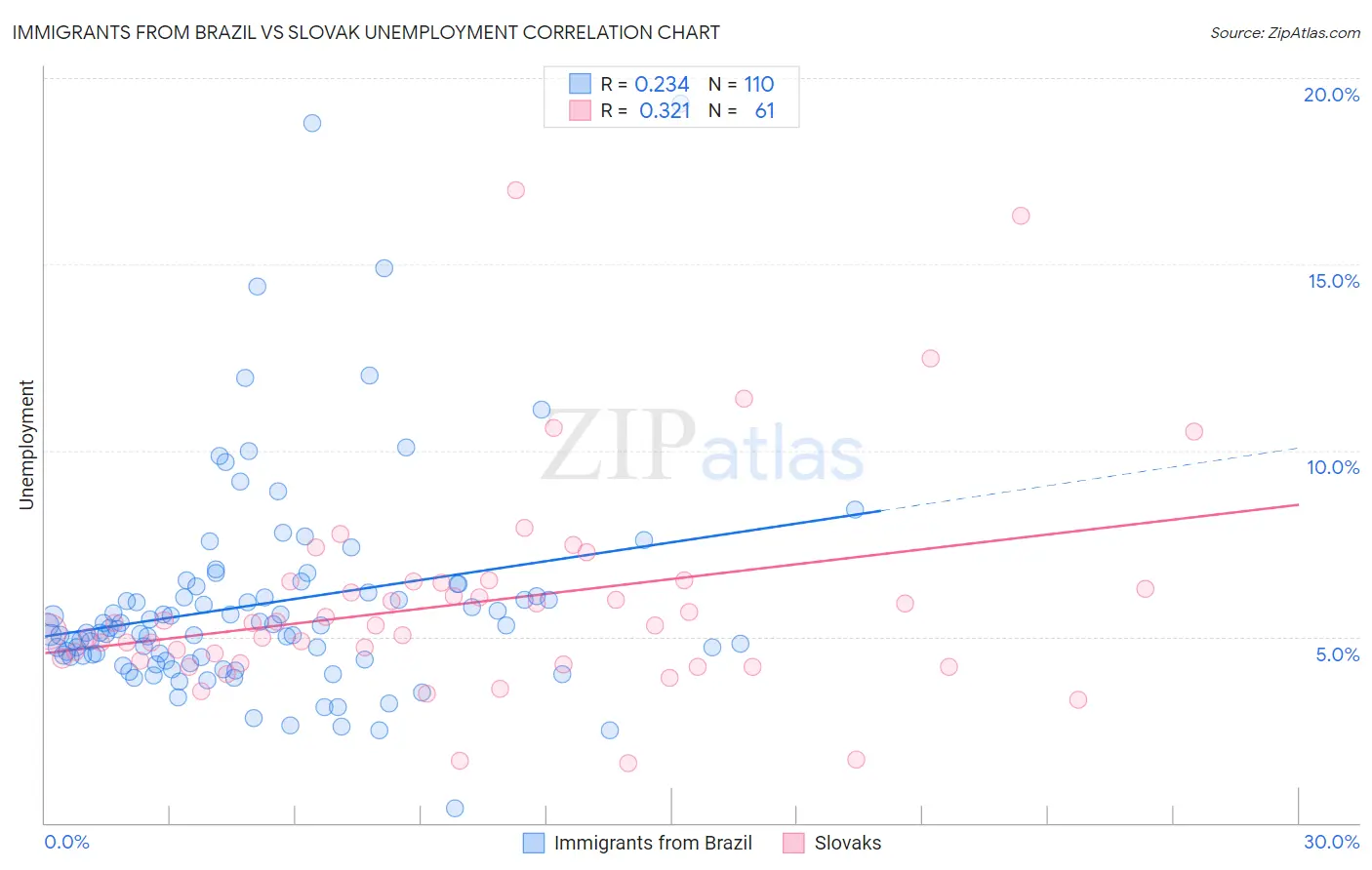 Immigrants from Brazil vs Slovak Unemployment