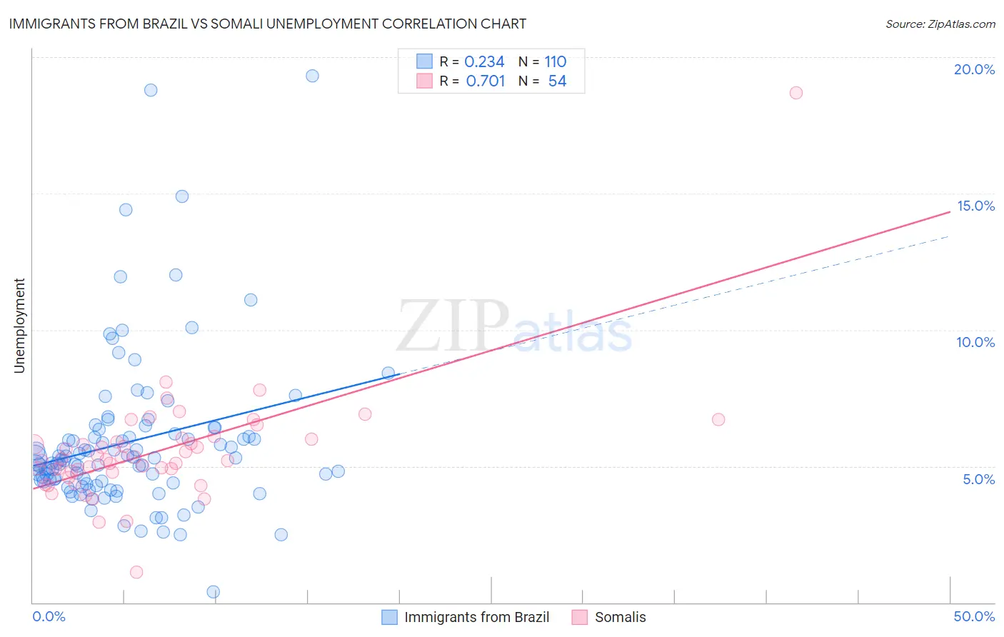 Immigrants from Brazil vs Somali Unemployment