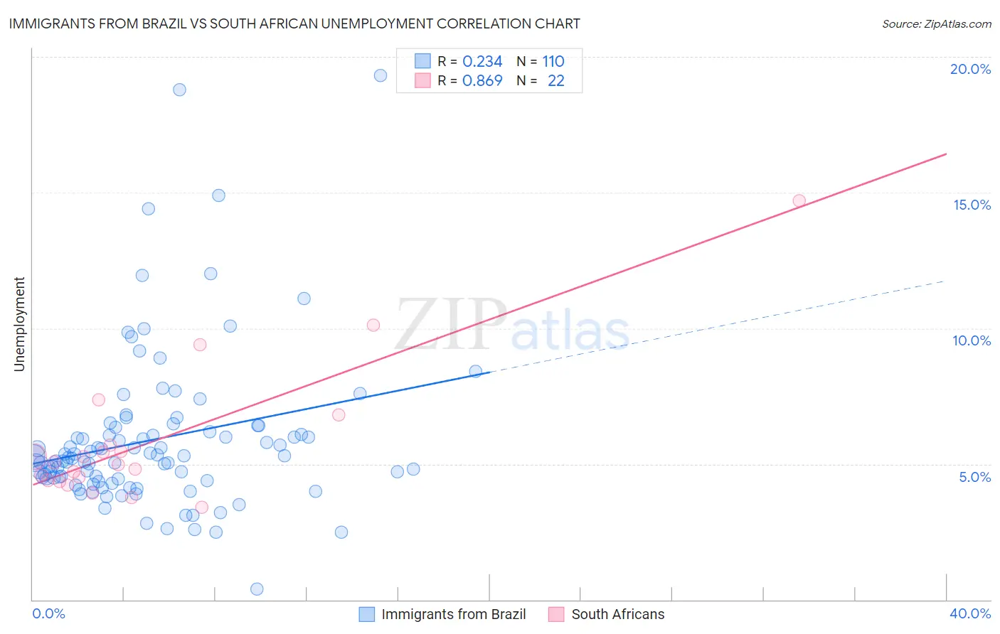 Immigrants from Brazil vs South African Unemployment