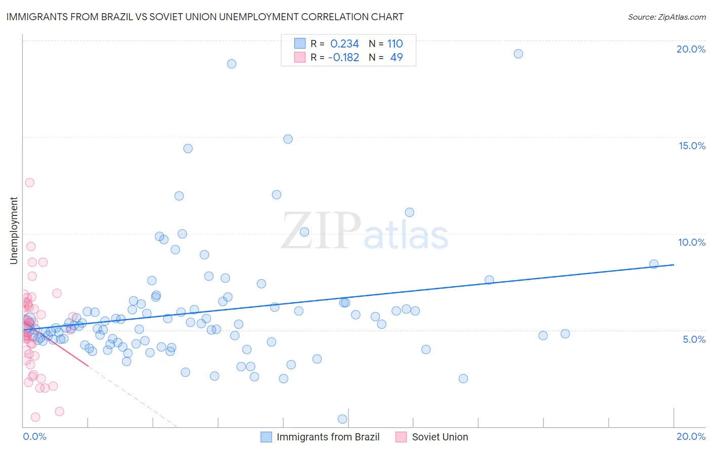 Immigrants from Brazil vs Soviet Union Unemployment