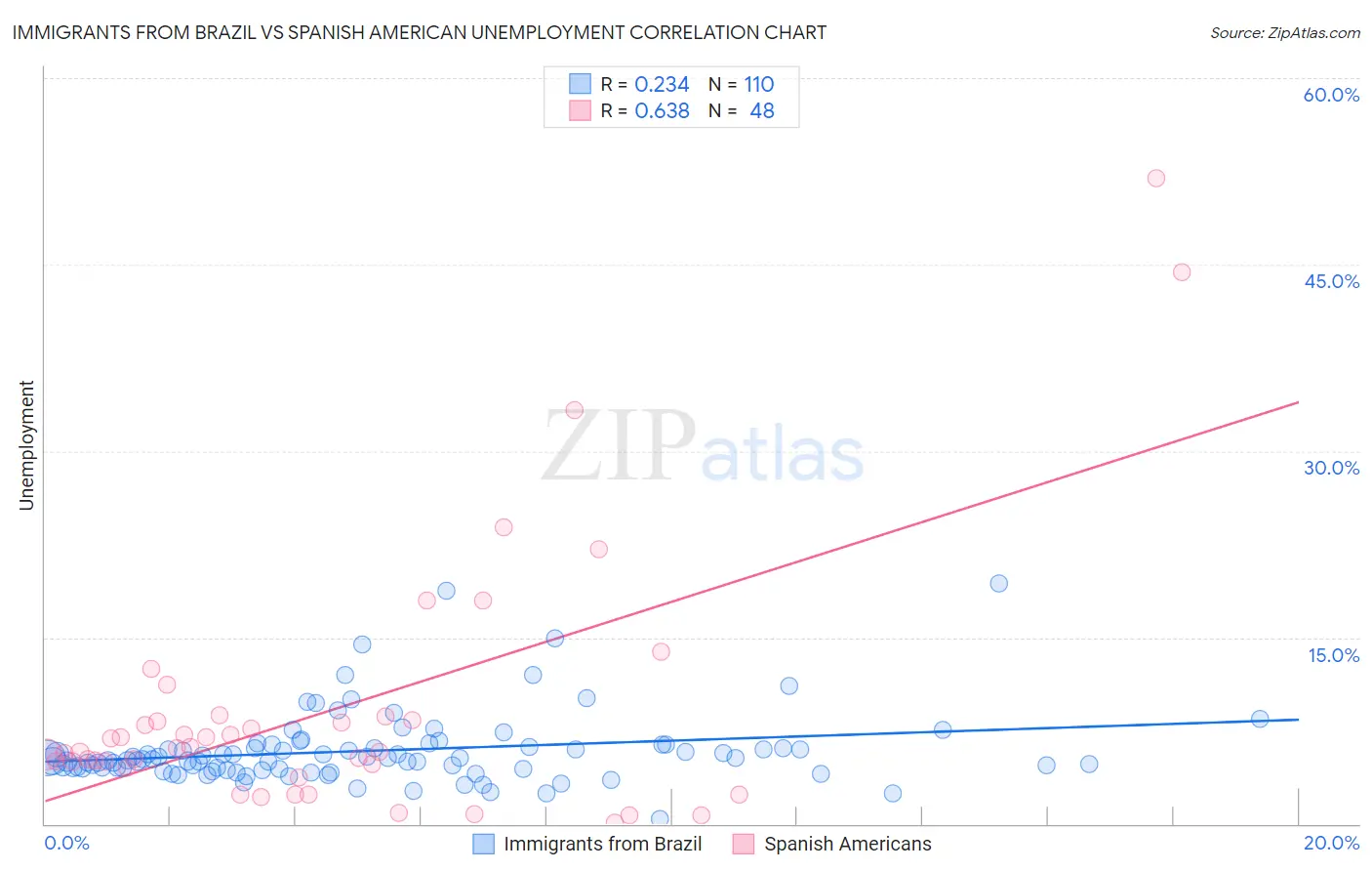 Immigrants from Brazil vs Spanish American Unemployment